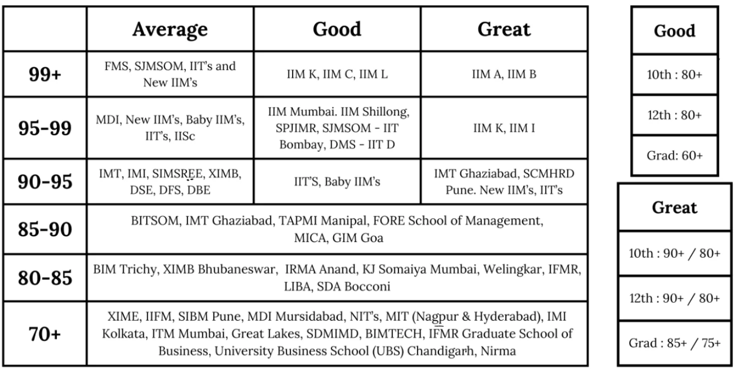 colleges to target based on cat percentile